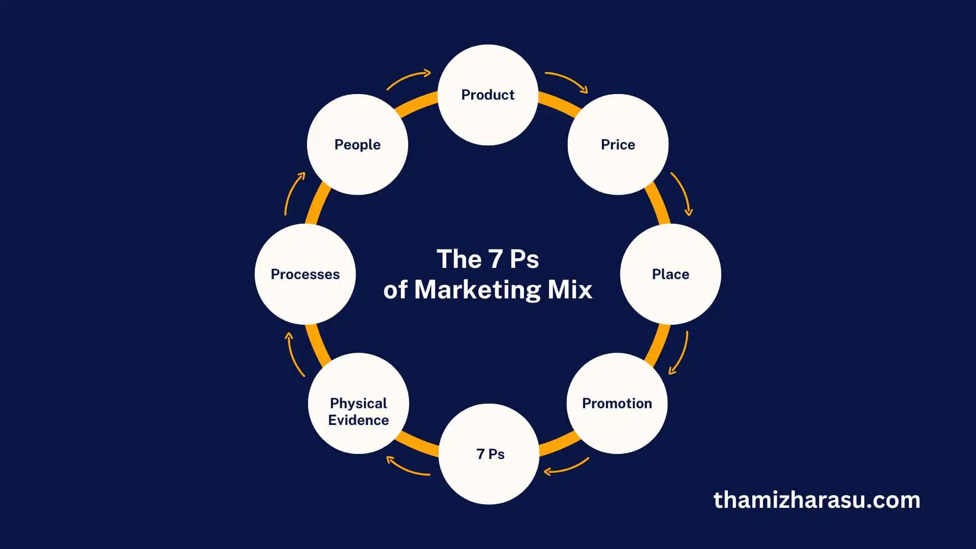 7ps of marketing mix