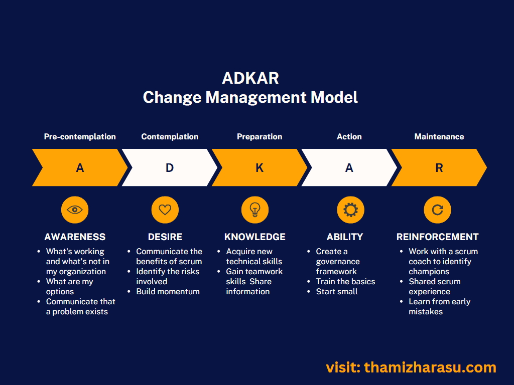 ADKAR Change Management Model Infographic
