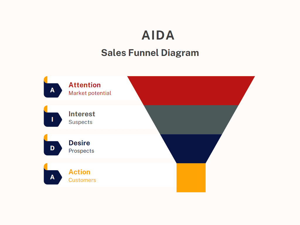 AIDA Sales Funnel Diagram Infographic