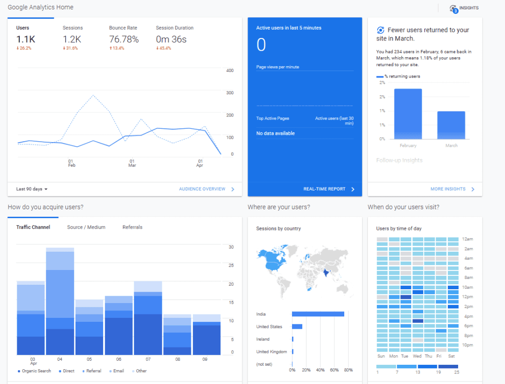 Google Analytics dashboard