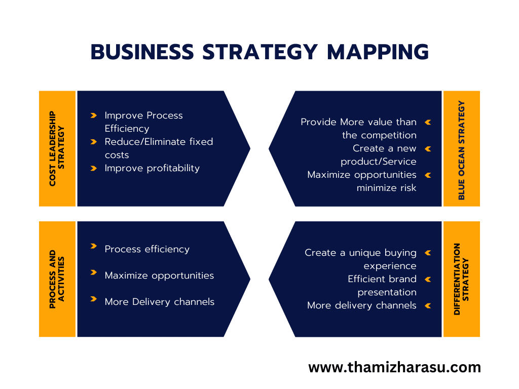 Business Strategy Map