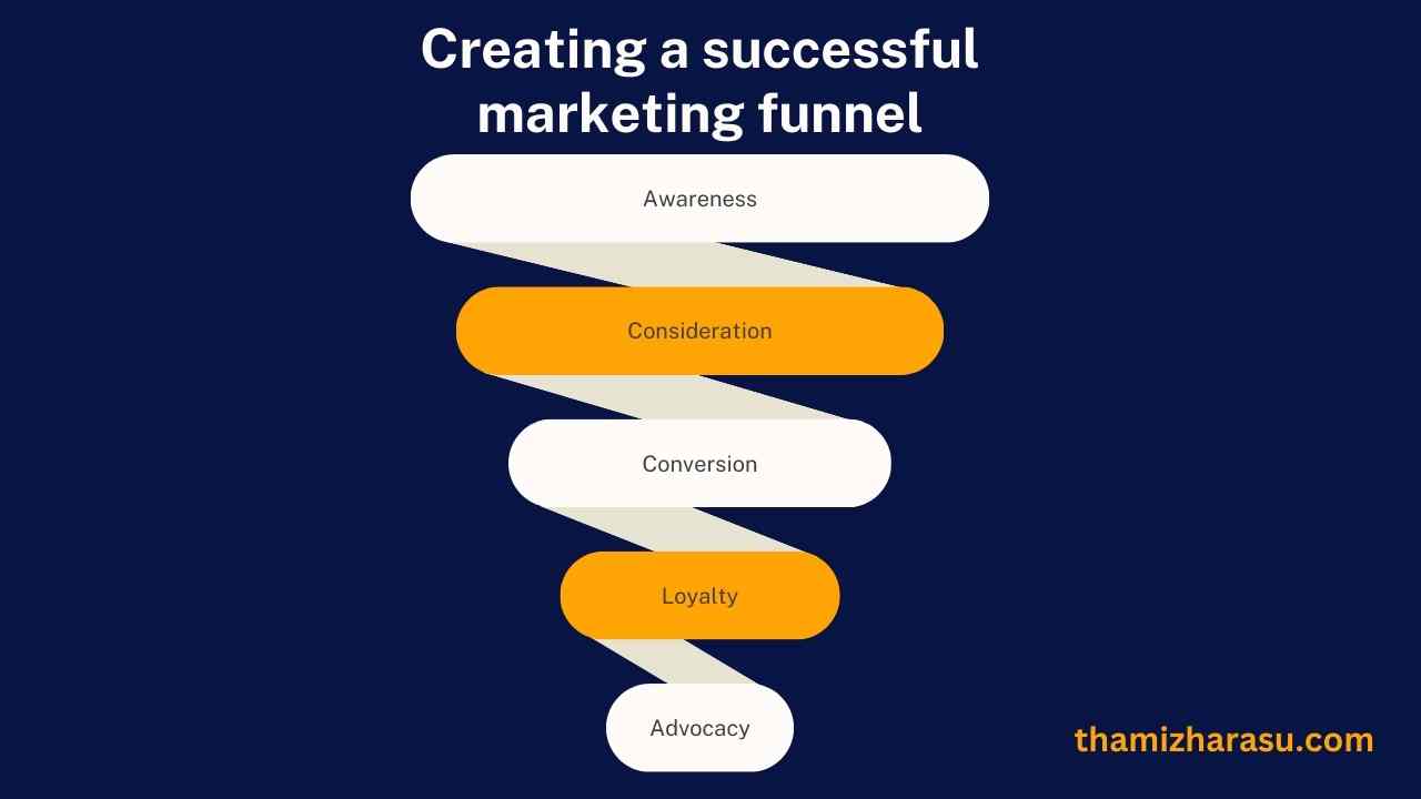 Creating a successful marketing funnel