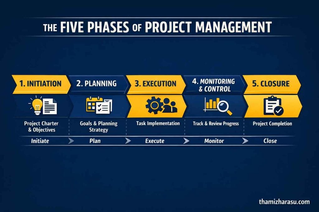 5 Five Phases of Project Management