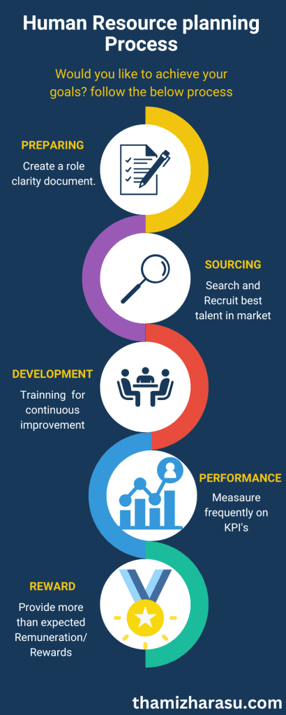 The human Resource planning process