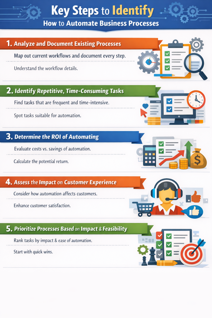 Key steps to automate business processes