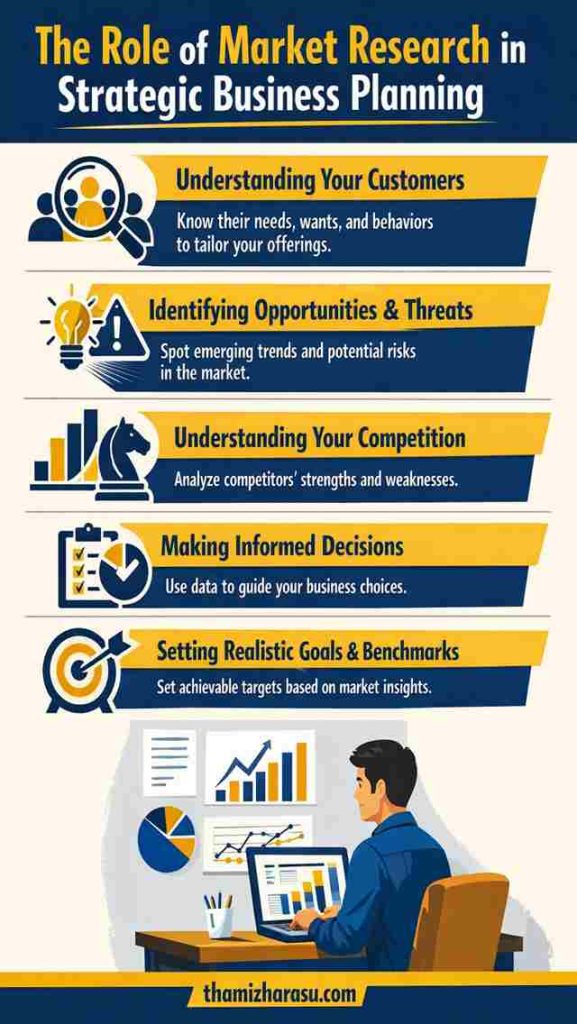 Market Research in Strategic Business Planning