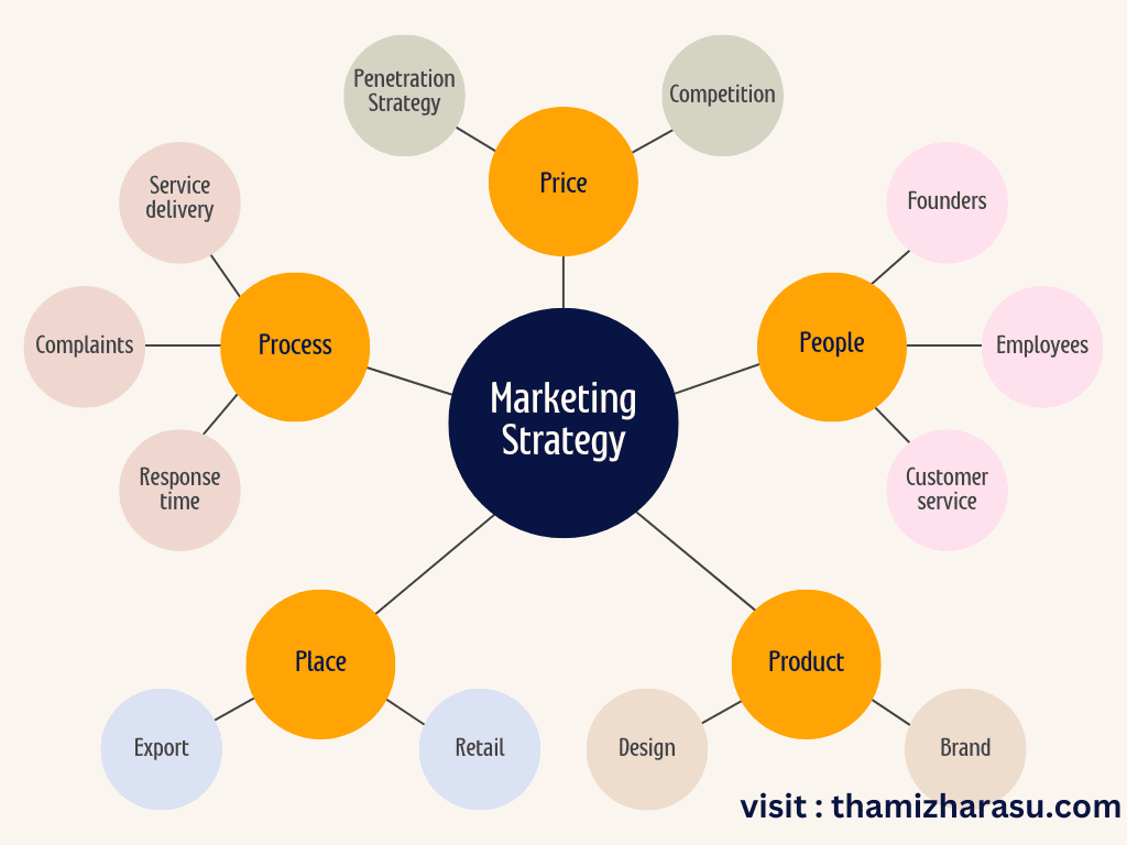 Marketing Strategy Infographic - Mind Map