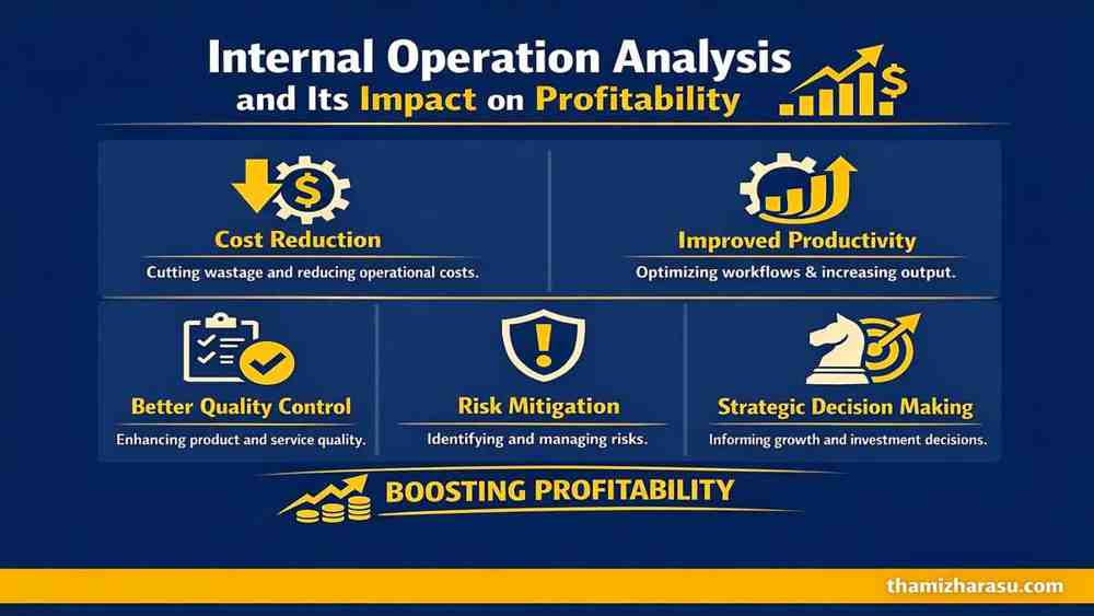 Operation Analysis and Its Impact on Profitability