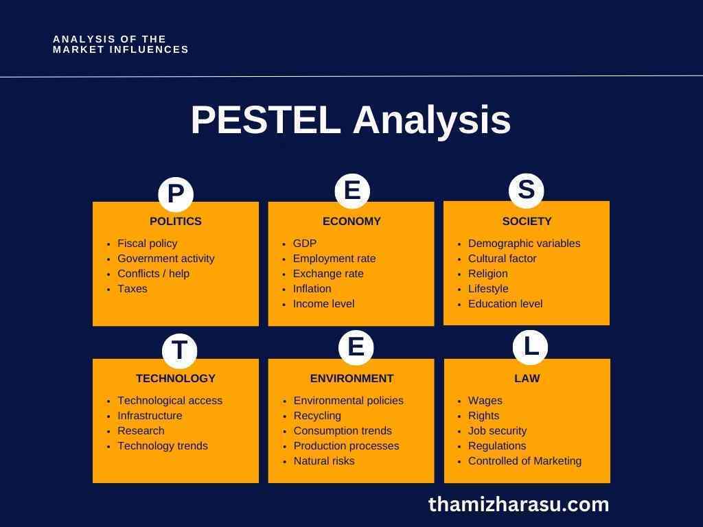 PESTEL Analysis