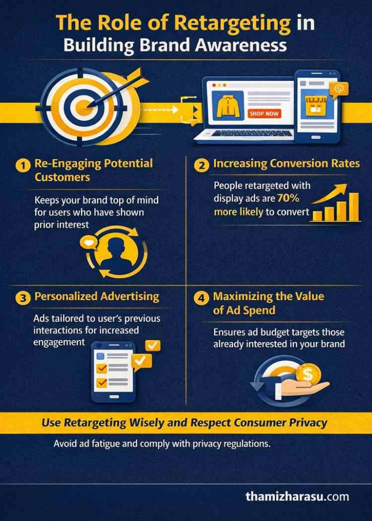 Retargeting Brand Awareness