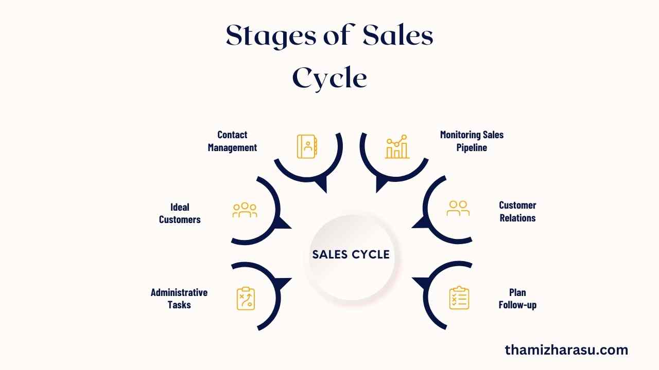 sales cycle A Comprehensive Guide to Enhancing Your Sales Process