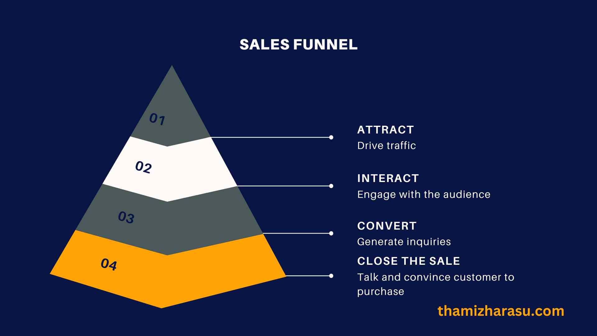 Sales Funnel