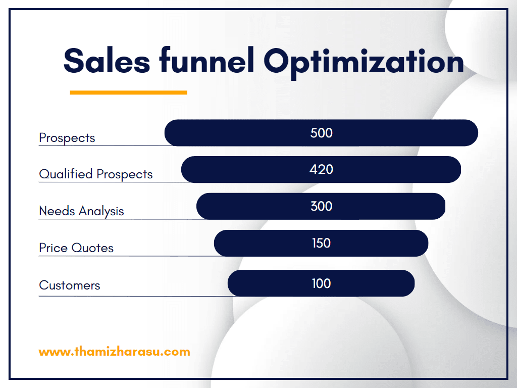 Sales funnel Optimization