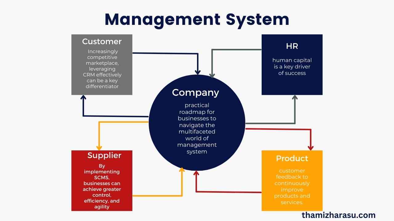 management system