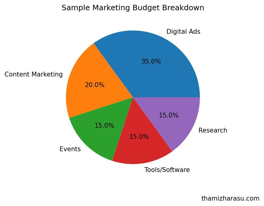 marketing budget breakdown