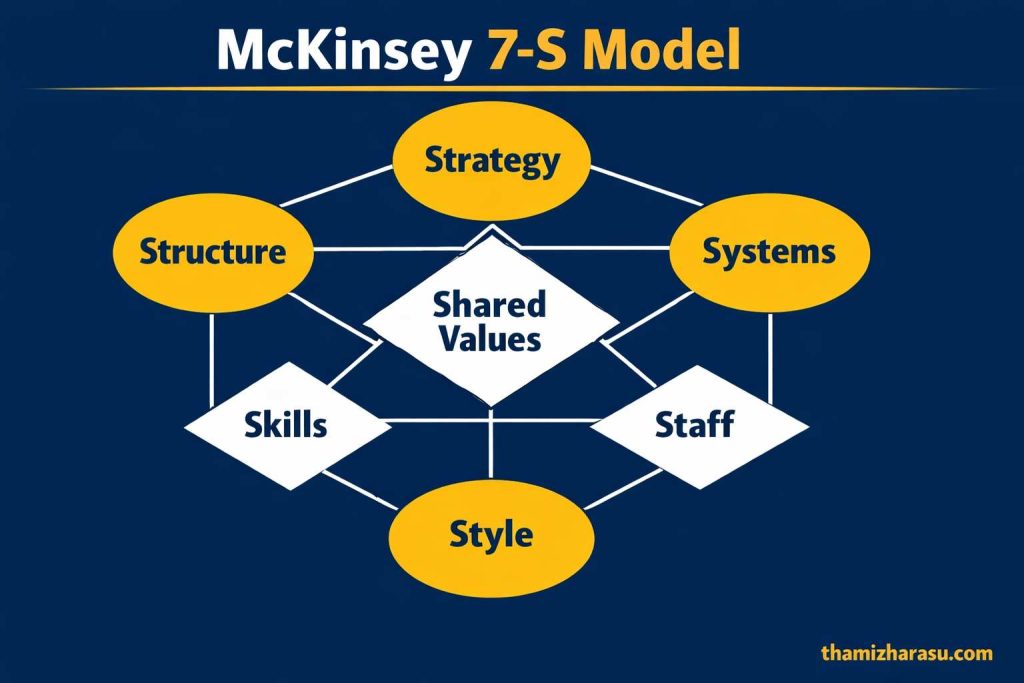 McKinsey 7S Model