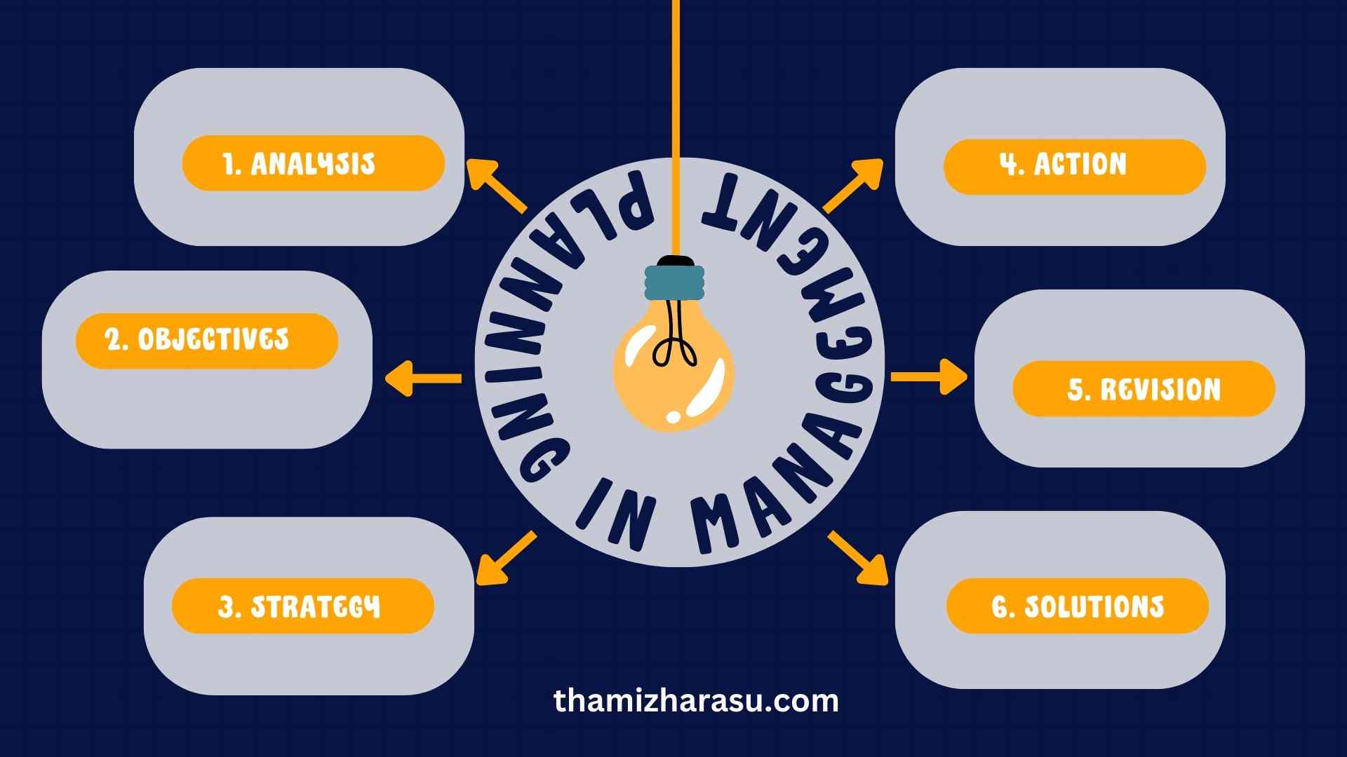planning in management